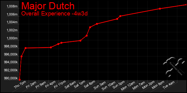 Last 31 Days Graph of Major Dutch