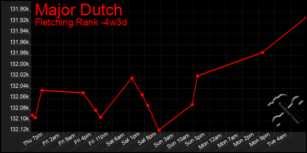Last 31 Days Graph of Major Dutch