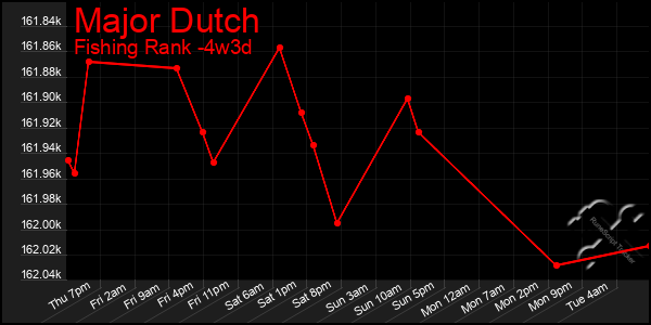 Last 31 Days Graph of Major Dutch