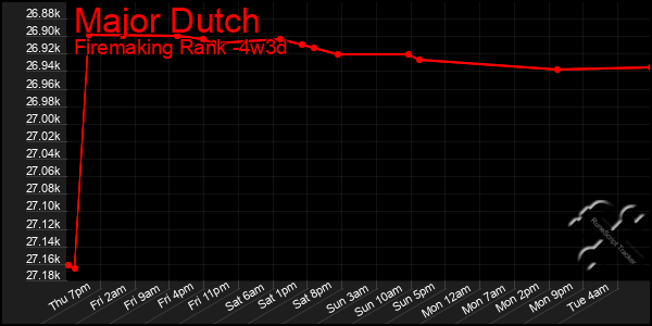 Last 31 Days Graph of Major Dutch