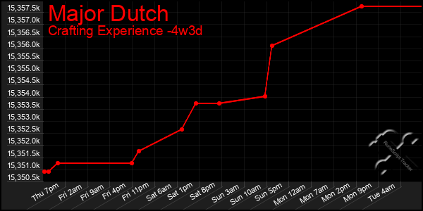 Last 31 Days Graph of Major Dutch