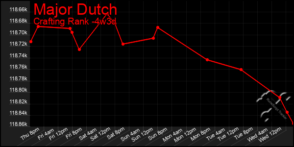 Last 31 Days Graph of Major Dutch