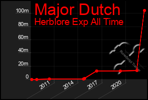 Total Graph of Major Dutch