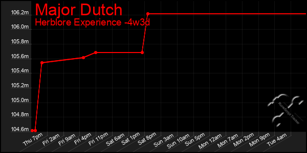 Last 31 Days Graph of Major Dutch
