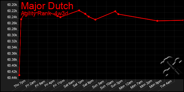 Last 31 Days Graph of Major Dutch