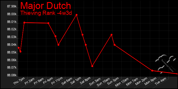 Last 31 Days Graph of Major Dutch