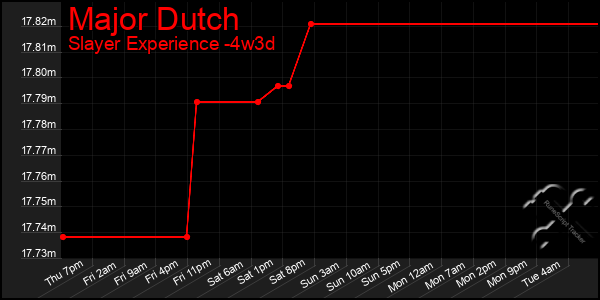 Last 31 Days Graph of Major Dutch