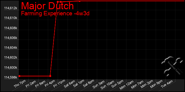 Last 31 Days Graph of Major Dutch