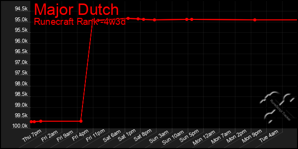 Last 31 Days Graph of Major Dutch