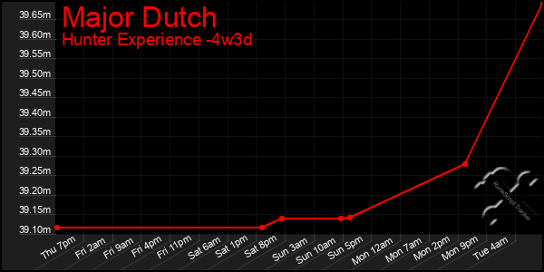 Last 31 Days Graph of Major Dutch