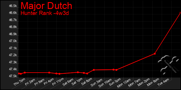 Last 31 Days Graph of Major Dutch