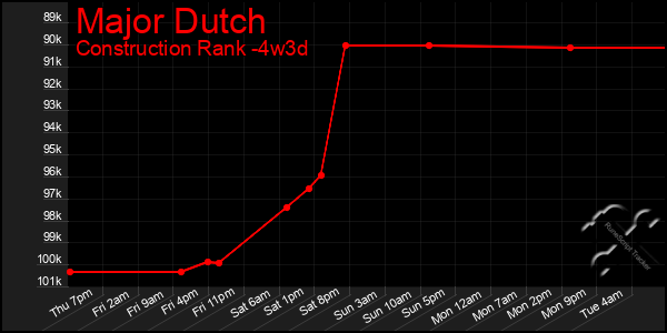 Last 31 Days Graph of Major Dutch