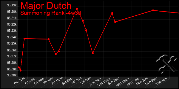 Last 31 Days Graph of Major Dutch