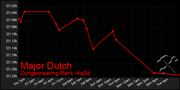 Last 31 Days Graph of Major Dutch