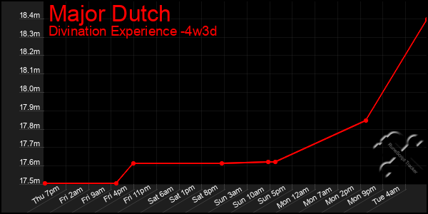 Last 31 Days Graph of Major Dutch