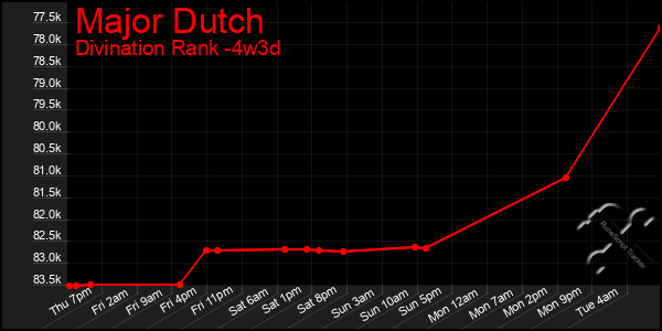 Last 31 Days Graph of Major Dutch