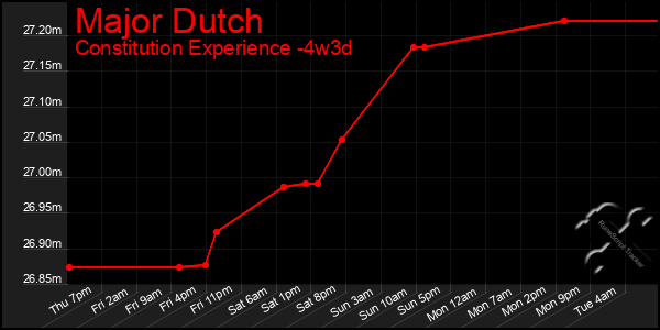 Last 31 Days Graph of Major Dutch