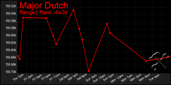Last 31 Days Graph of Major Dutch