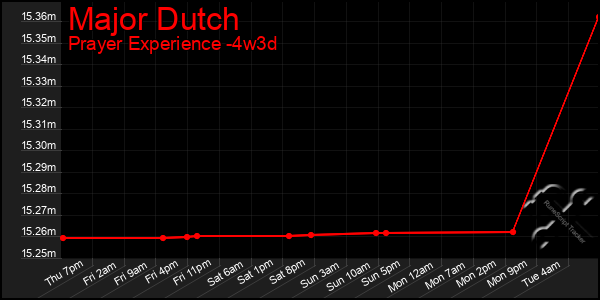 Last 31 Days Graph of Major Dutch