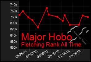 Total Graph of Major Hobo