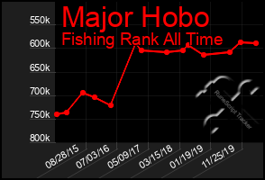 Total Graph of Major Hobo