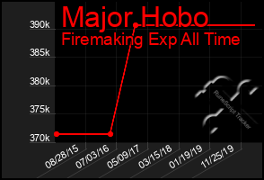 Total Graph of Major Hobo