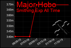 Total Graph of Major Hobo