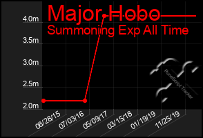 Total Graph of Major Hobo