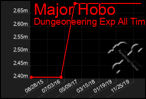 Total Graph of Major Hobo