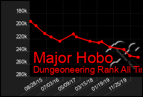 Total Graph of Major Hobo