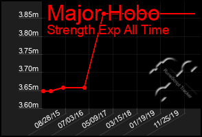 Total Graph of Major Hobo