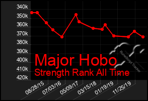 Total Graph of Major Hobo