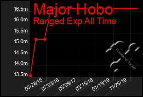 Total Graph of Major Hobo
