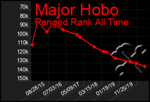 Total Graph of Major Hobo