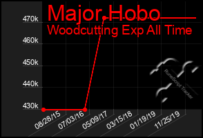 Total Graph of Major Hobo