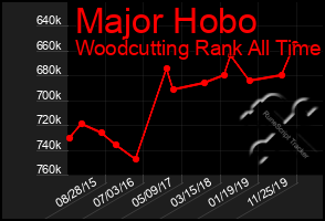 Total Graph of Major Hobo