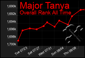 Total Graph of Major Tanya