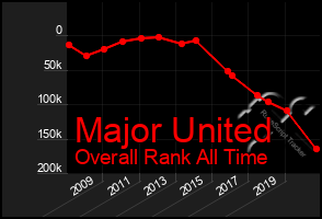 Total Graph of Major United
