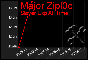 Total Graph of Major Zipl0c