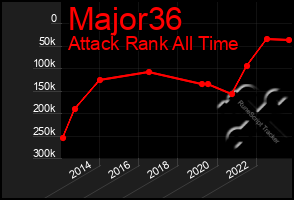 Total Graph of Major36