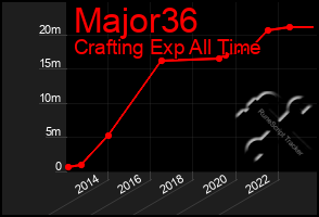 Total Graph of Major36