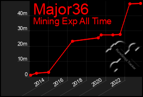 Total Graph of Major36