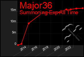 Total Graph of Major36