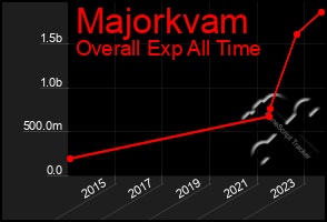 Total Graph of Majorkvam