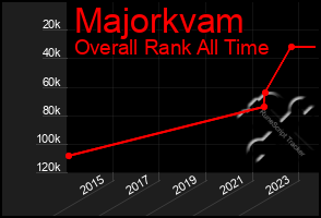 Total Graph of Majorkvam