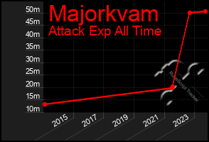 Total Graph of Majorkvam