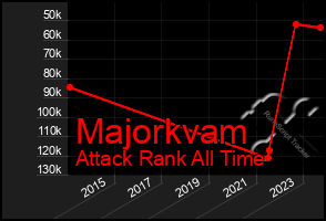 Total Graph of Majorkvam