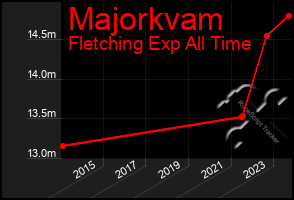 Total Graph of Majorkvam