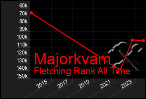 Total Graph of Majorkvam