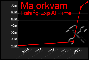 Total Graph of Majorkvam